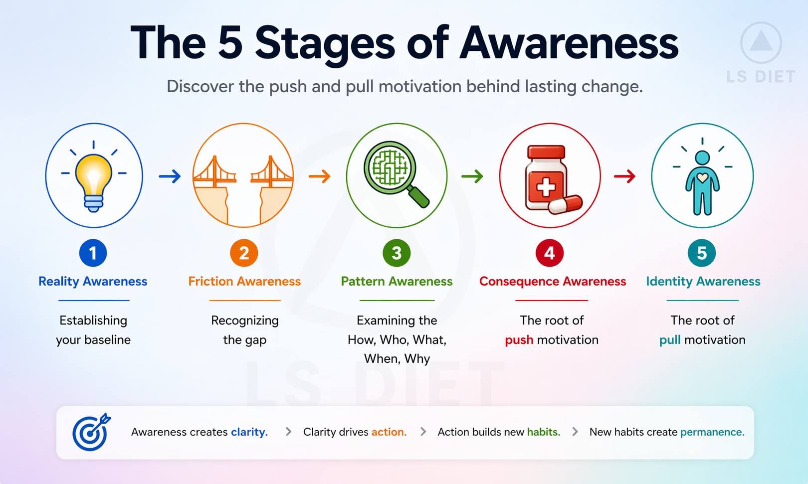 The 5 Stages of Awareness — Reality, Friction, Pattern, Consequence, and Identity Awareness behind lasting behavioural change