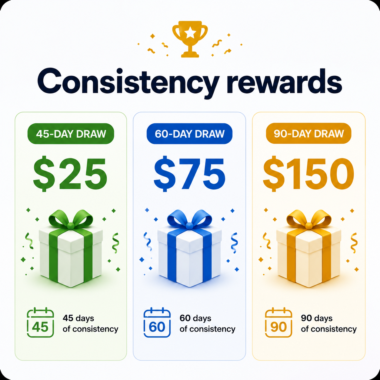 LS Diet Consistency Rewards — $25 at 45 days, $75 at 60 days, $150 at 90 days