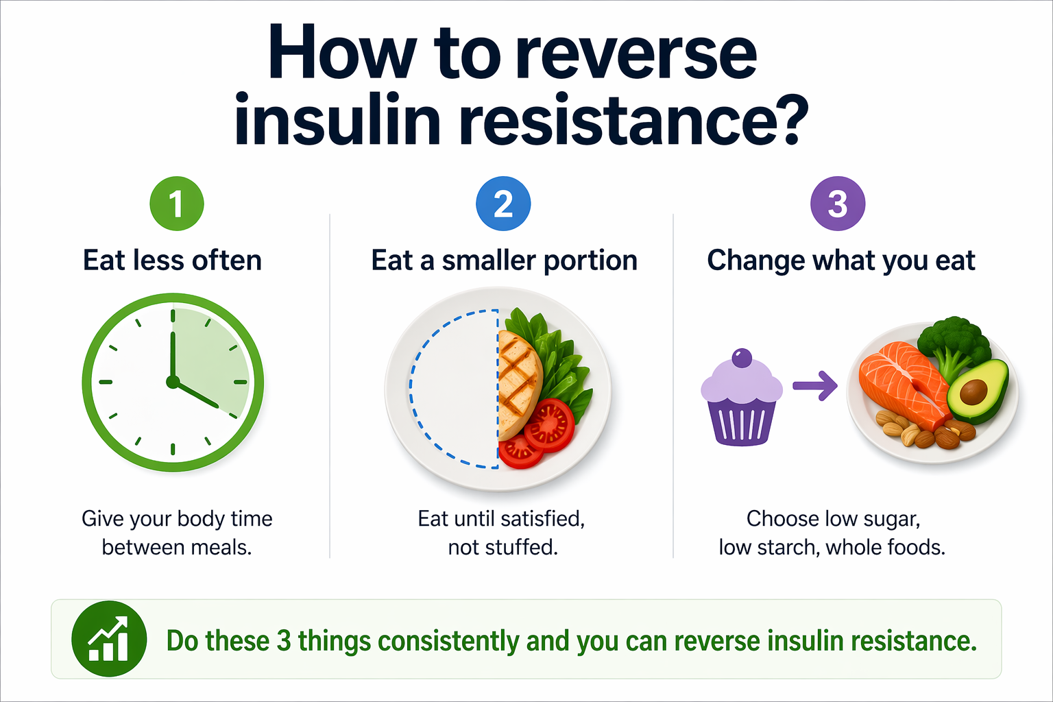 Three steps to reverse insulin resistance: eat less often, eat smaller portions, choose low-sugar low-starch whole foods