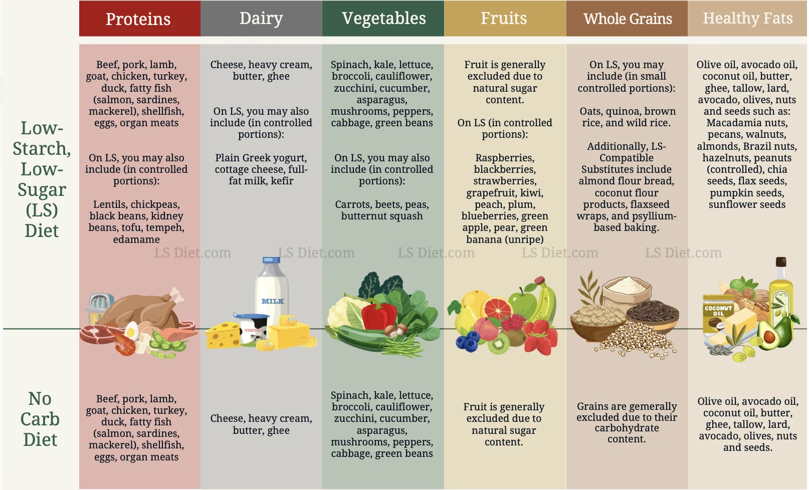 LS Diet vs No Carb diet food comparison table: proteins, dairy, vegetables, fruits, whole grains, healthy fats